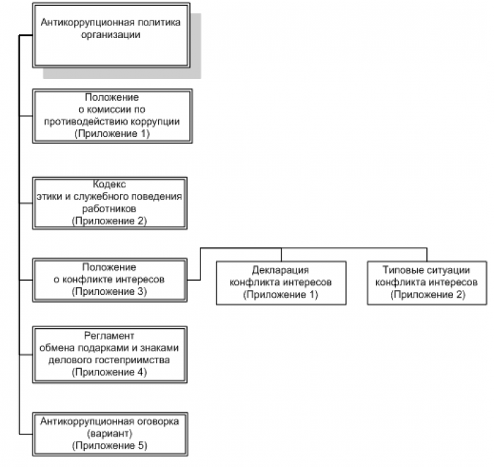 антикоррупционная политика предприятия образец